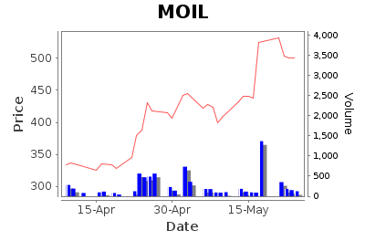 MOIL Daily Price Chart